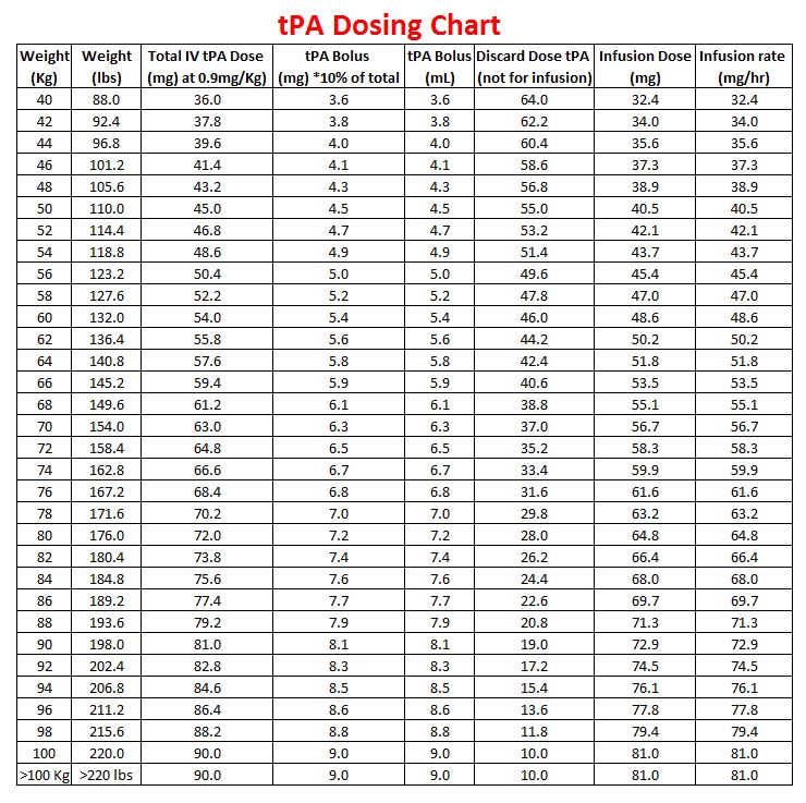 Tpa Dosing Chart