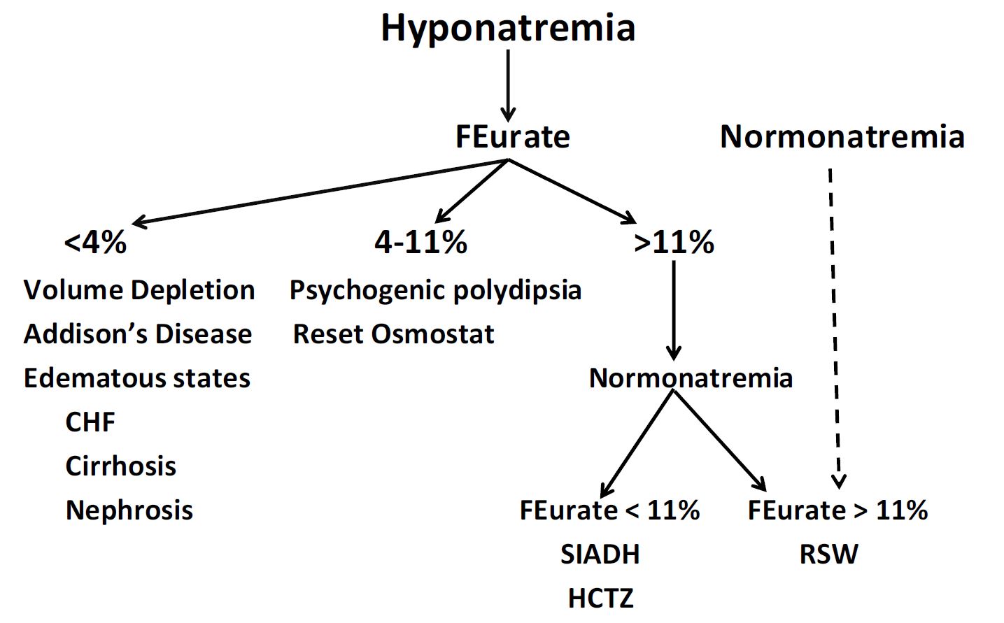 Based on this algorithm, a patient with hyponatremia should undergo correct...